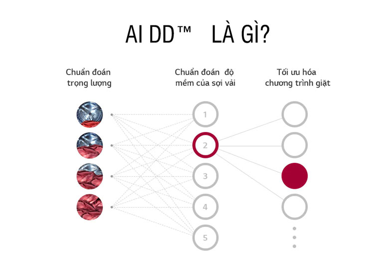 Máy giặt sấy LG Inverter 11 kg FV1411D4W